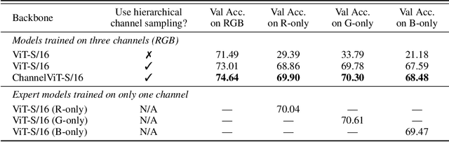 Figure 2 for Channel Vision Transformers: An Image Is Worth C x 16 x 16 Words