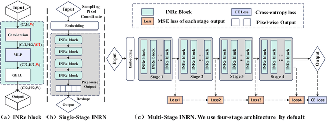 Figure 1 for Rethinking Implicit Neural Representations for Vision Learners