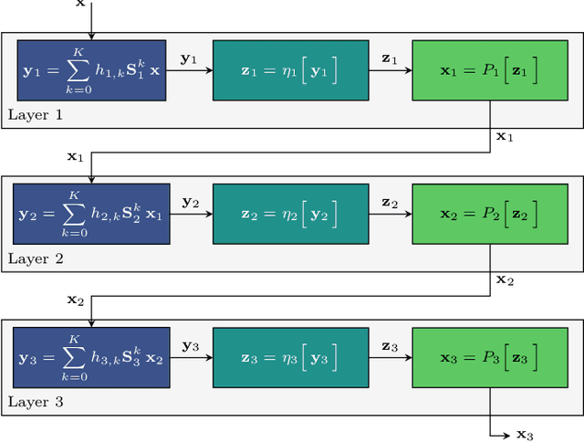 Figure 1 for Graphon Pooling for Reducing Dimensionality of Signals and Convolutional Operators on Graphs