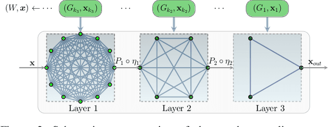 Figure 2 for Graphon Pooling for Reducing Dimensionality of Signals and Convolutional Operators on Graphs