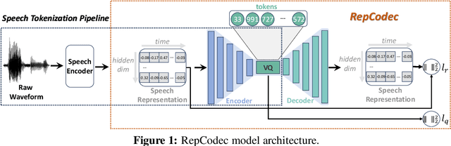Figure 1 for RepCodec: A Speech Representation Codec for Speech Tokenization