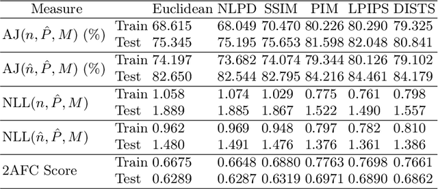 Figure 2 for Evaluating Perceptual Distances by Fitting Binomial Distributions to Two-Alternative Forced Choice Data