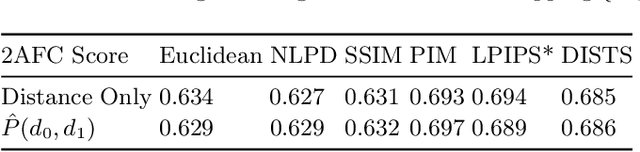 Figure 4 for Evaluating Perceptual Distances by Fitting Binomial Distributions to Two-Alternative Forced Choice Data