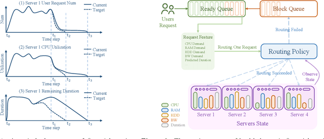 Figure 1 for Reducing Idleness in Financial Cloud via Multi-objective Evolutionary Reinforcement Learning based Load Balancer