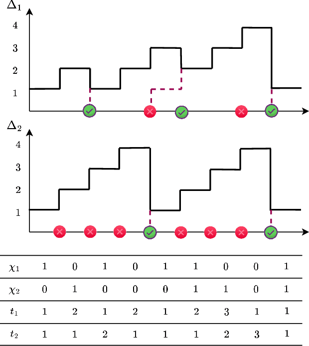 Figure 2 for Deep Reinforcement Learning-Assisted Age-optimal Transmission Policy for HARQ-aided NOMA Networks