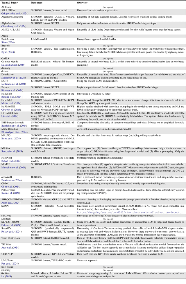 Figure 4 for SemEval-2024 Shared Task 6: SHROOM, a Shared-task on Hallucinations and Related Observable Overgeneration Mistakes