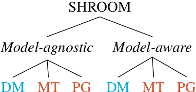 Figure 3 for SemEval-2024 Shared Task 6: SHROOM, a Shared-task on Hallucinations and Related Observable Overgeneration Mistakes