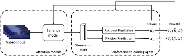 Figure 2 for Reinforcement Learning for Predicting Traffic Accidents