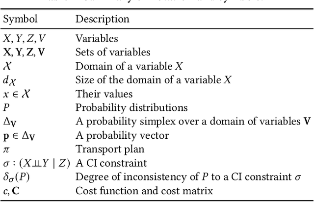 Figure 1 for OTClean: Data Cleaning for Conditional Independence Violations using Optimal Transport