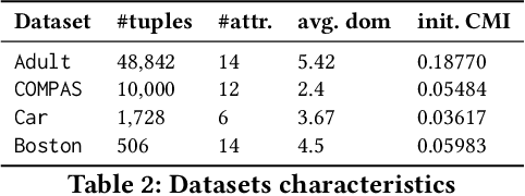 Figure 4 for OTClean: Data Cleaning for Conditional Independence Violations using Optimal Transport