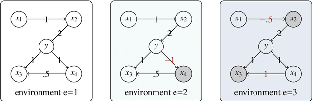 Figure 1 for Environment Invariant Linear Least Squares