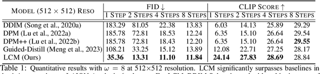 Figure 2 for Latent Consistency Models: Synthesizing High-Resolution Images with Few-Step Inference