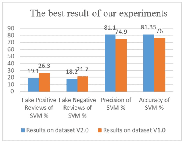 Figure 4 for Impact of Sentiment Analysis in Fake Review Detection