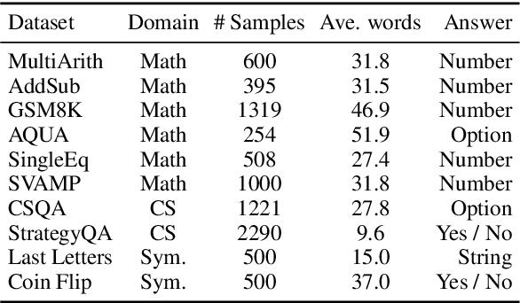 Figure 2 for Plan-and-Solve Prompting: Improving Zero-Shot Chain-of-Thought Reasoning by Large Language Models