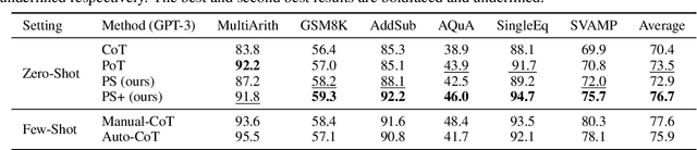 Figure 4 for Plan-and-Solve Prompting: Improving Zero-Shot Chain-of-Thought Reasoning by Large Language Models