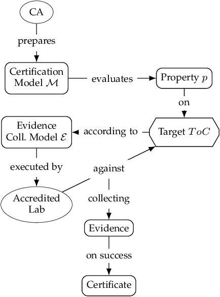 Figure 1 for Towards Certification of Machine Learning-Based Distributed Systems