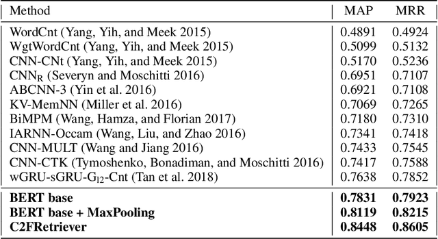 Figure 3 for Reranking Passages with Coarse-to-Fine Neural Retriever using List-Context Information