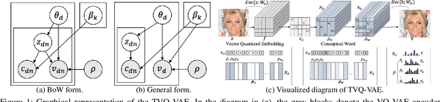 Figure 1 for Topic-VQ-VAE: Leveraging Latent Codebooks for Flexible Topic-Guided Document Generation