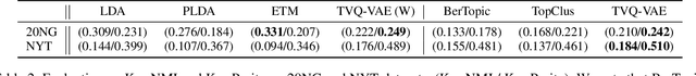 Figure 4 for Topic-VQ-VAE: Leveraging Latent Codebooks for Flexible Topic-Guided Document Generation