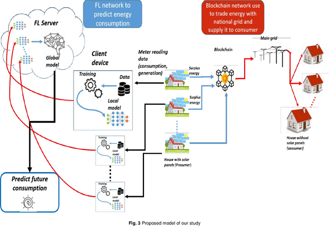 Figure 3 for A Federated learning model for Electric Energy management using Blockchain Technology