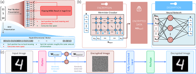 Figure 2 for HYPERLOCK: In-Memory Hyperdimensional Encryption in Memristor Crossbar Array