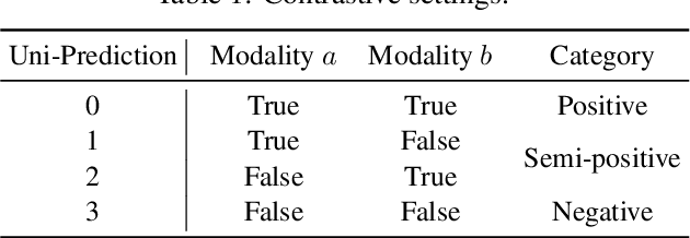 Figure 2 for UniS-MMC: Multimodal Classification via Unimodality-supervised Multimodal Contrastive Learning