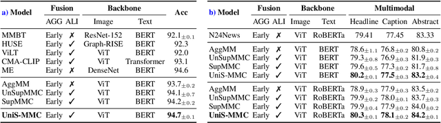 Figure 4 for UniS-MMC: Multimodal Classification via Unimodality-supervised Multimodal Contrastive Learning