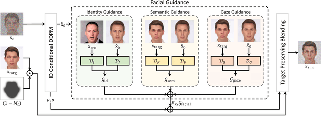 Figure 4 for DiffFace: Diffusion-based Face Swapping with Facial Guidance