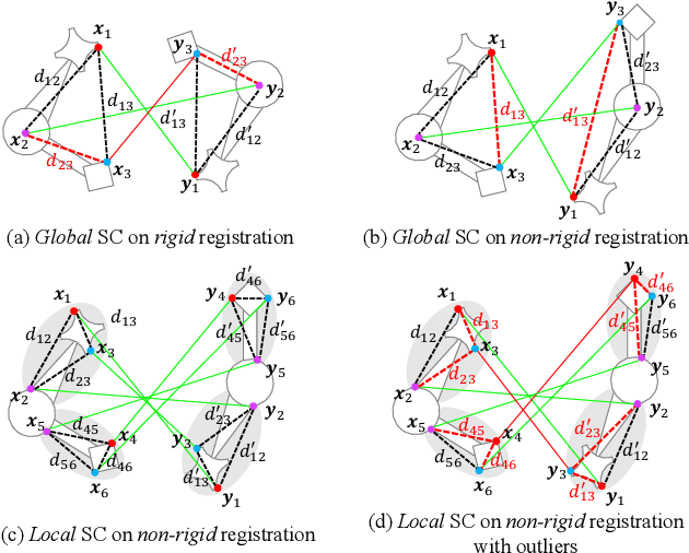 Figure 3 for Deep Graph-based Spatial Consistency for Robust Non-rigid Point Cloud Registration
