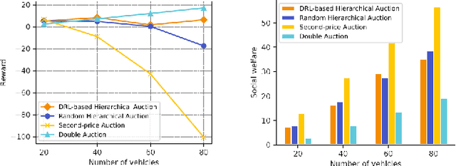 Figure 2 for A Learning-based Incentive Mechanism for Mobile AIGC Service in Decentralized Internet of Vehicles