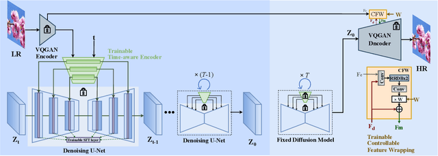 Figure 2 for Exploiting Diffusion Prior for Real-World Image Super-Resolution
