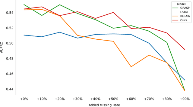 Figure 3 for Leveraging Prototype Patient Representations with Feature-Missing-Aware Calibration to Mitigate EHR Data Sparsity