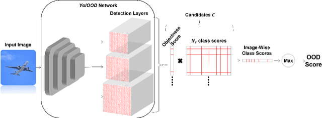 Figure 3 for YolOOD: Utilizing Object Detection Concepts for Out-of-Distribution Detection