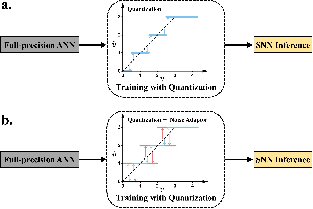 Figure 1 for Noise Adaptor in Spiking Neural Networks