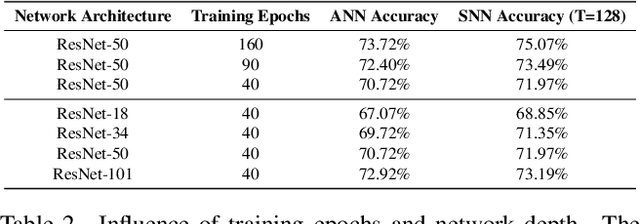 Figure 3 for Noise Adaptor in Spiking Neural Networks