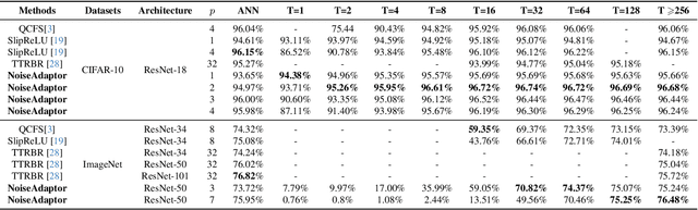 Figure 4 for Noise Adaptor in Spiking Neural Networks