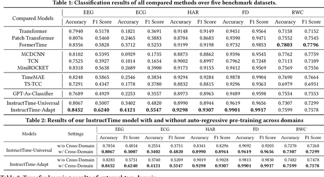 Figure 3 for Advancing Time Series Classification with Multimodal Language Modeling