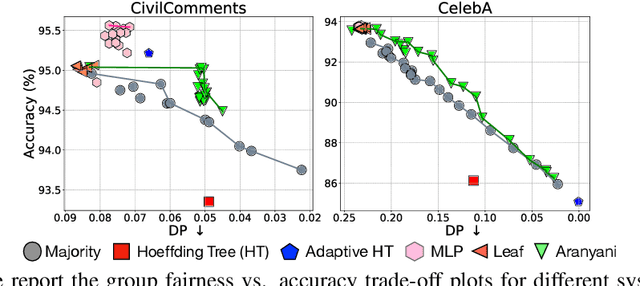 Figure 4 for Enhancing Group Fairness in Online Settings Using Oblique Decision Forests