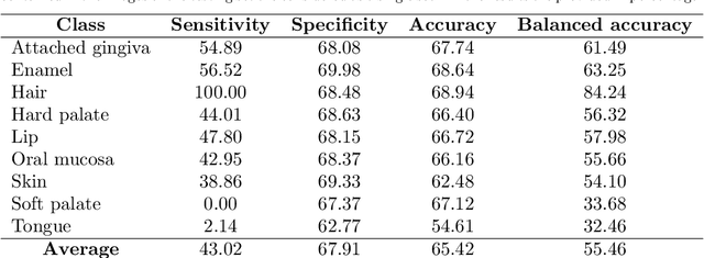 Figure 2 for Hyperspectral Image Segmentation: A Preliminary Study on the Oral and Dental Spectral Image Database (ODSI-DB)