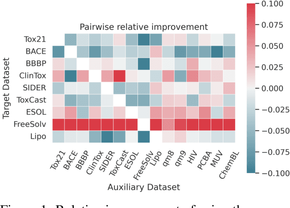 Figure 1 for Learning to Group Auxiliary Datasets for Molecule