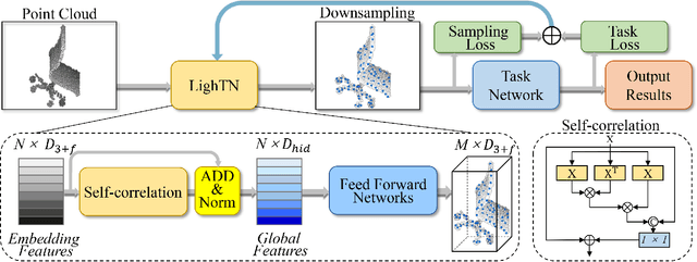 Figure 2 for LighTN: Light-weight Transformer Network for Performance-overhead Tradeoff in Point Cloud Downsampling