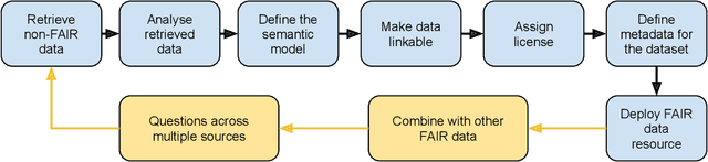Figure 1 for Making Machine Learning Datasets and Models FAIR for HPC: A Methodology and Case Study
