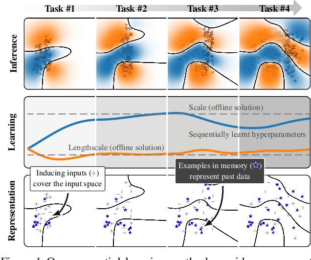 Figure 1 for Memory-Based Dual Gaussian Processes for Sequential Learning
