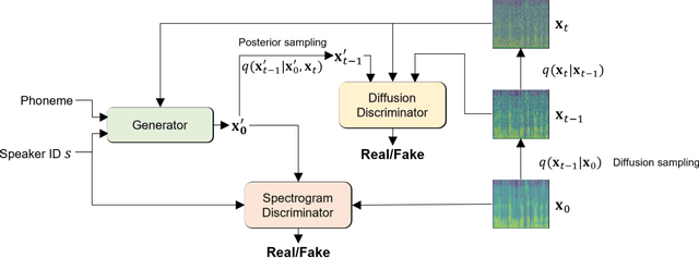 Figure 1 for Adversarial Training of Denoising Diffusion Model Using Dual Discriminators for High-Fidelity Multi-Speaker TTS