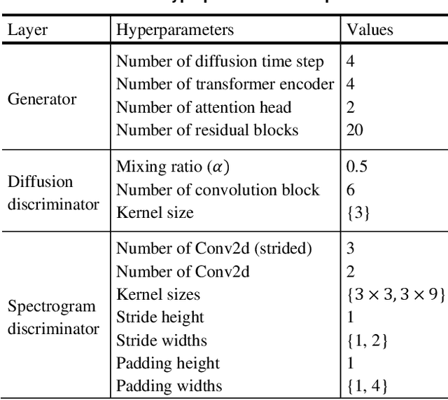 Figure 2 for Adversarial Training of Denoising Diffusion Model Using Dual Discriminators for High-Fidelity Multi-Speaker TTS