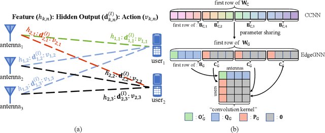 Figure 3 for Understanding the Performance of Learning Precoding Policy with GNN and CNNs