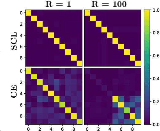 Figure 4 for Supervised-Contrastive Loss Learns Orthogonal Frames and Batching Matters
