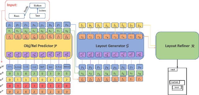 Figure 3 for GUILGET: GUI Layout GEneration with Transformer