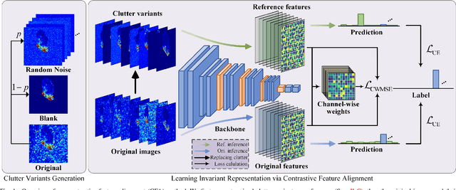 Figure 1 for Learning Invariant Representation via Contrastive Feature Alignment for Clutter Robust SAR Target Recognition