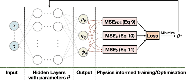 Figure 1 for GRINN: A Physics-Informed Neural Network for solving hydrodynamic systems in the presence of self-gravity